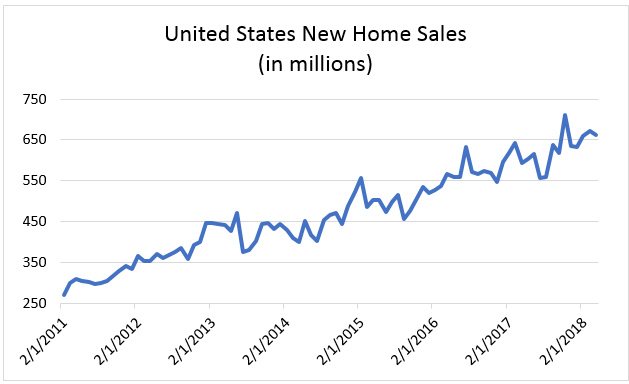 Home Sales Surge