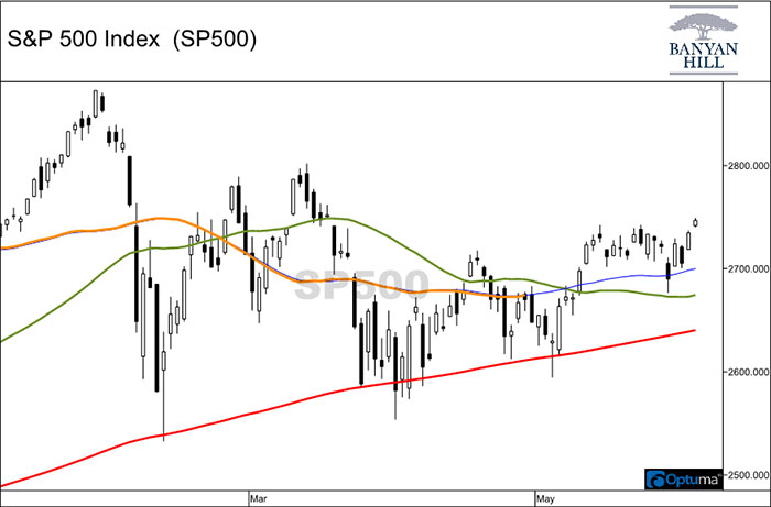 Bullish Indication