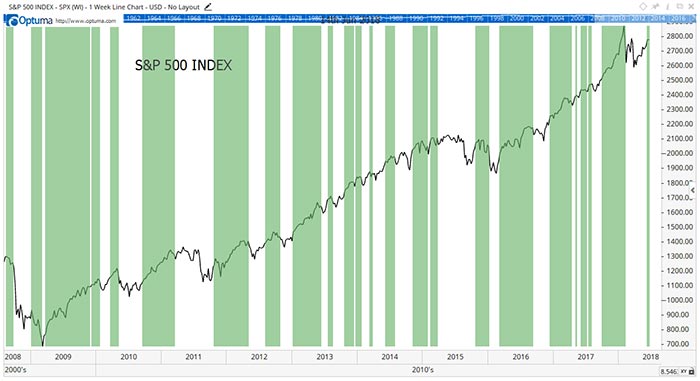 Stock Market Indexes