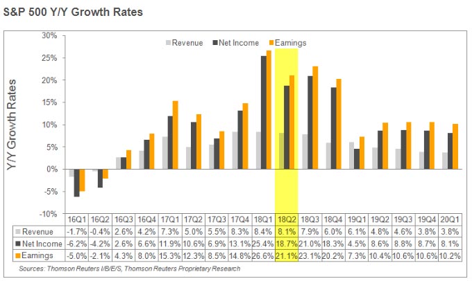 S&P 500 Year Over Year Growth Rates