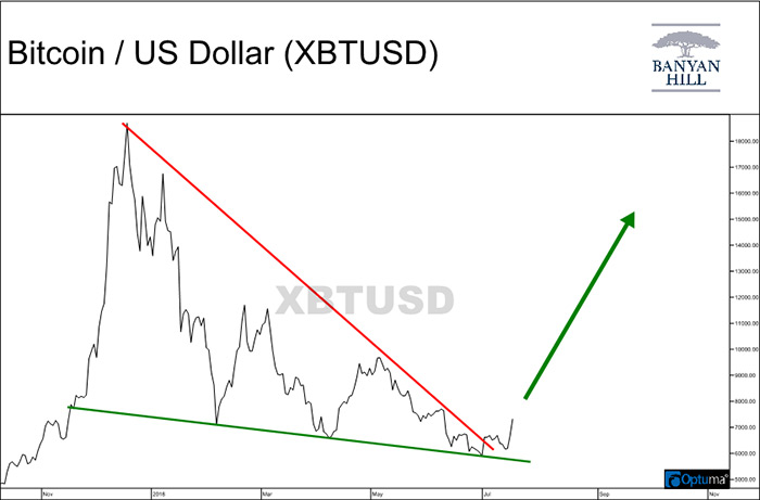 Bitcoin / US Dollar