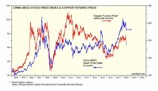 Price Of Copper