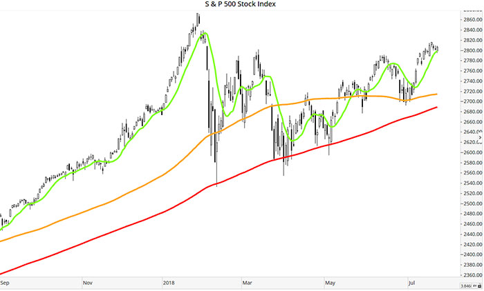 S&P500 Chart Moving Averages