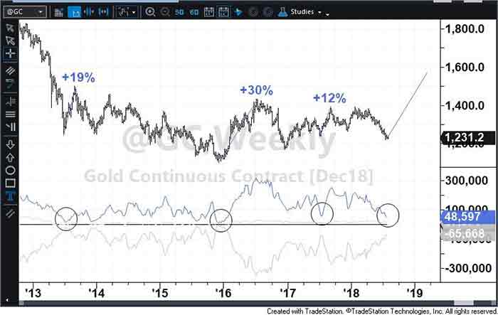 Gold chart