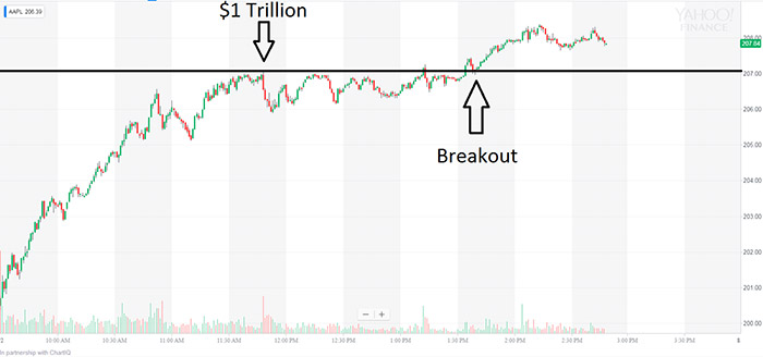 $1 trillion breakout chart