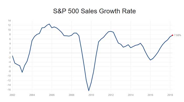 S&P 500 Sales Growth Rate chart