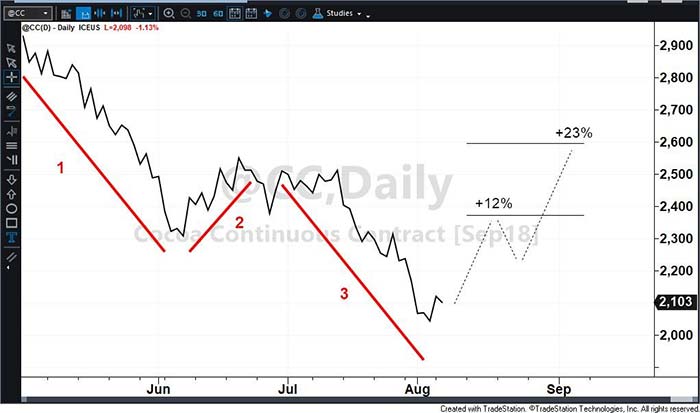 cocoa chart