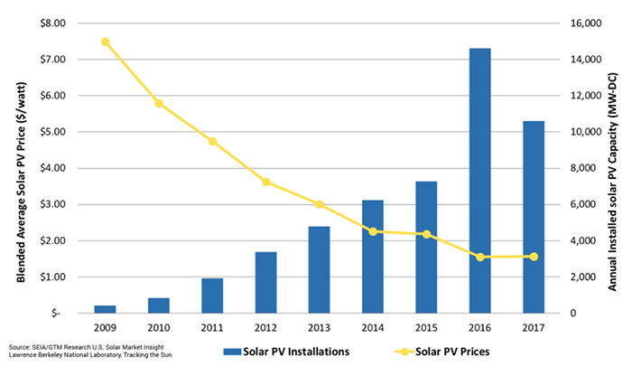 Major Solar Energy Companies