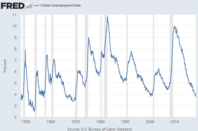 unemployment rate chart