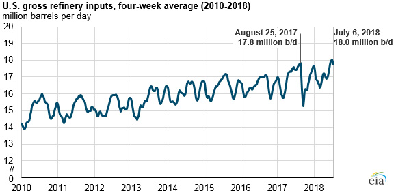 U.S. gross refinery inputs chart