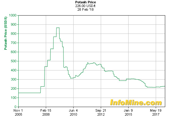 potash price chart
