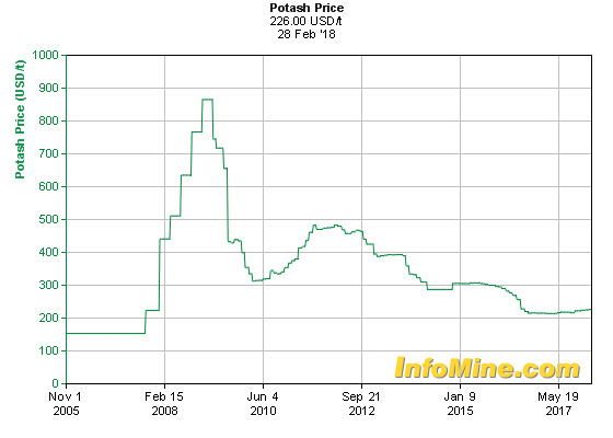 Price Of Potash Per Ton Chart