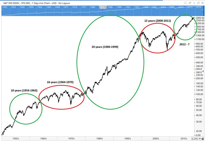 S&P 500 Historical 20% Dips