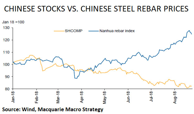 Chinese stocks chart