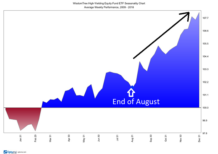 etf seasonality chart