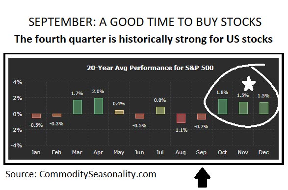 September stocks chart