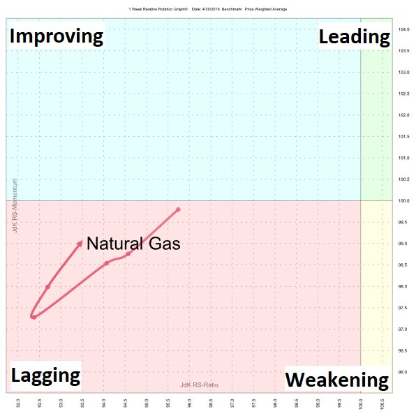 Natural Gas Prime Season