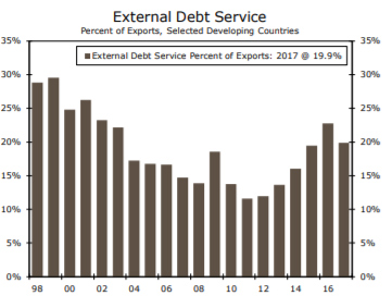 external debt service chart