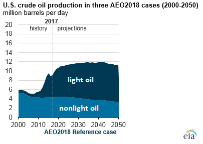 Energy Information of America