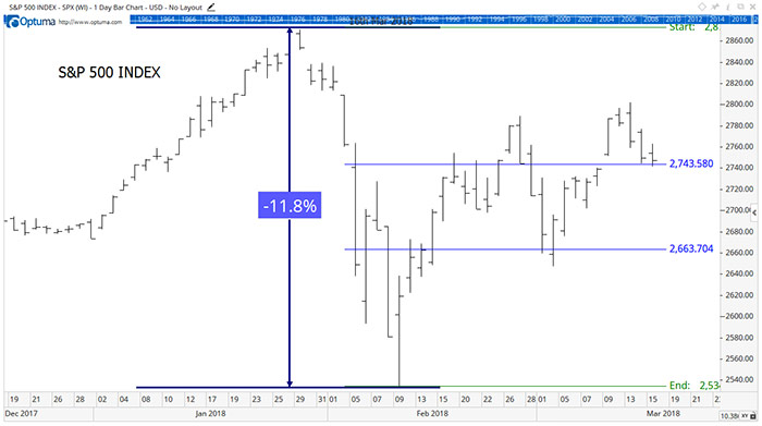 Fibonacci Ratios