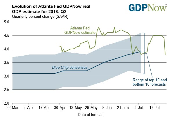 Atlanta Federal Reserve’s GDPNow chart 1