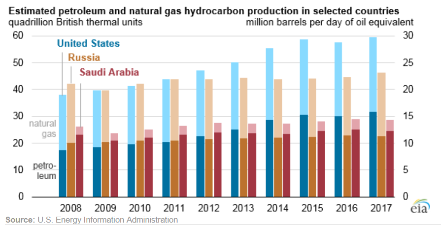 Energy Production by Country