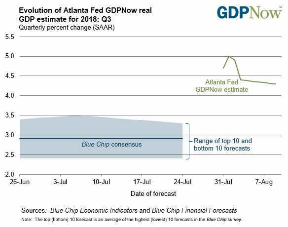 Atlanta Federal Reserve’s GDPNow chart 2