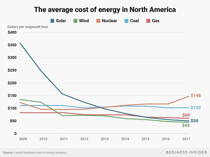 average cost of energy in north america chart