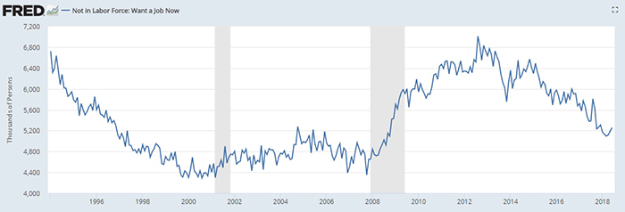 Not in labor force chart
