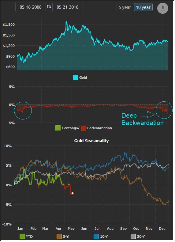 Triple-Digit Gains