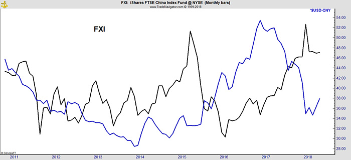 Foreign Investing