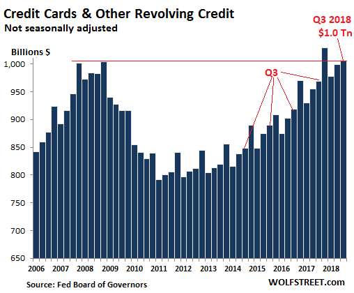 U.S. credit card debt topped $1 trillion this year for the first time ever. And many Americans are forced to make some difficult choices…