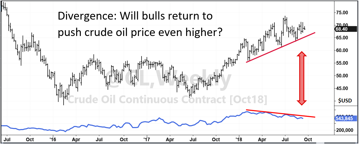 Crude Oil Prices vs. Sentiment