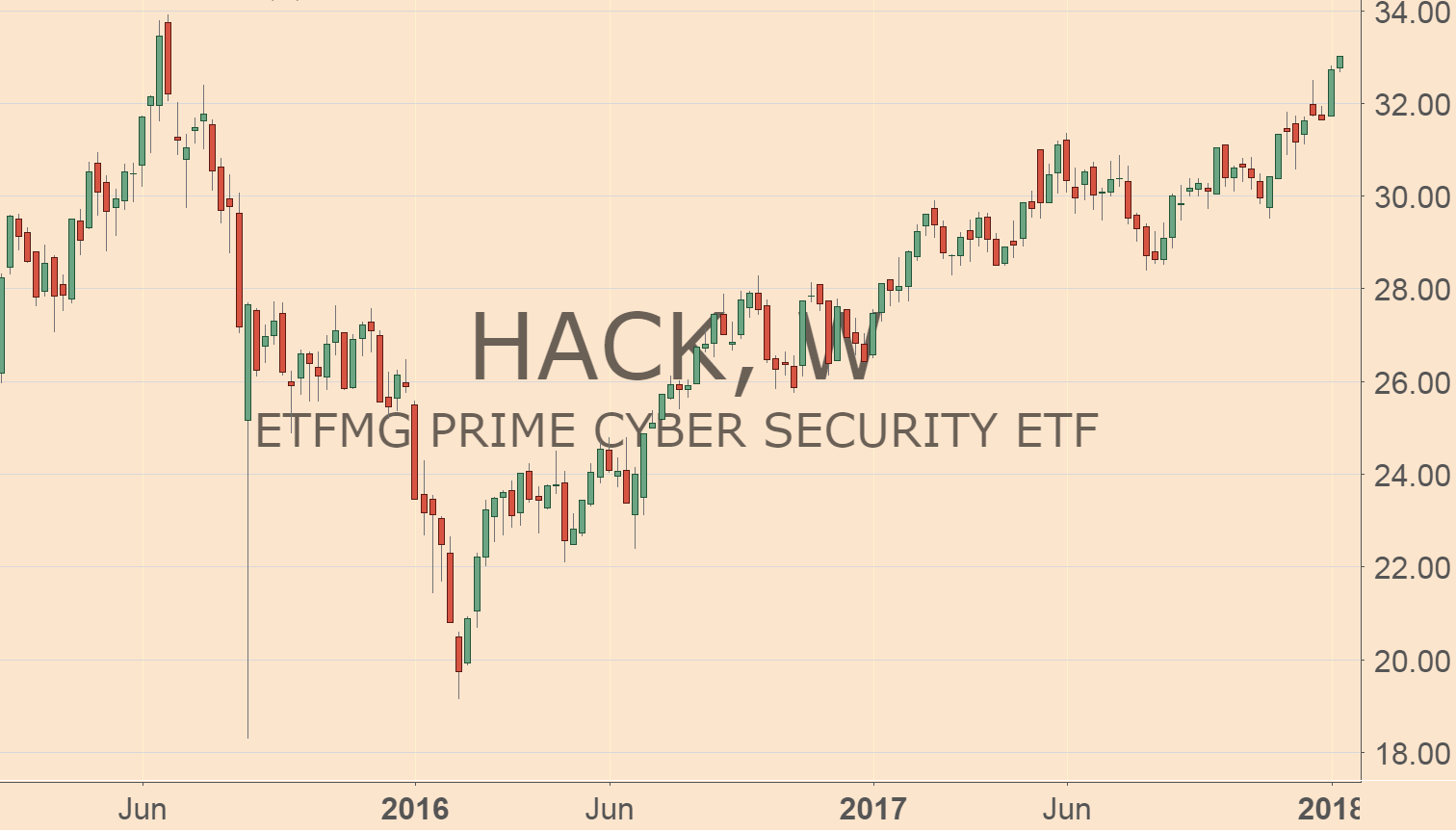 "Meltdown" and "Spectre" guarantee that even more money will flow into the cybersecurity sector in the years to come.