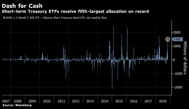 All this cash tells me investors are worried. But if you’re dialed into market sentiment, you know this is an opportunity to make big, fast gains.