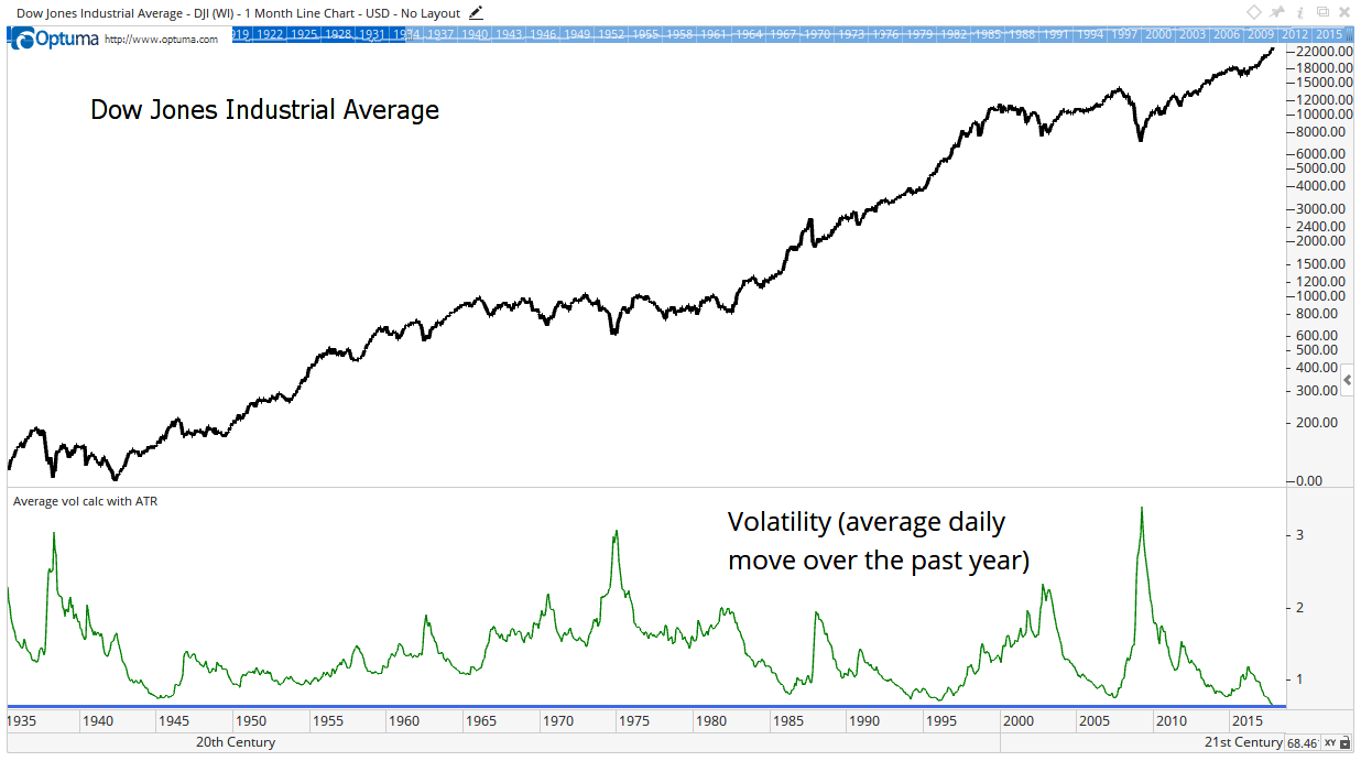 With low volatility, low interest rates and steady economic growth, this stock market could double in the next four years. That puts the Dow at 57,000.