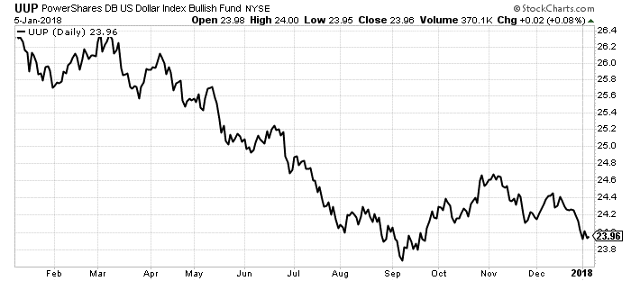 dollar index etf