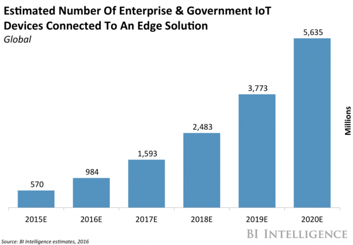 Companies that offer cloud storage have been seeing massive growth. But now the next step in the technology is here: edge computing.