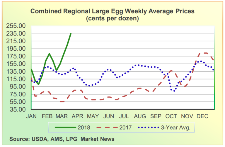 Extra Hidden Cost for Easter This Year - Eggs - Supply Down, Demand Up