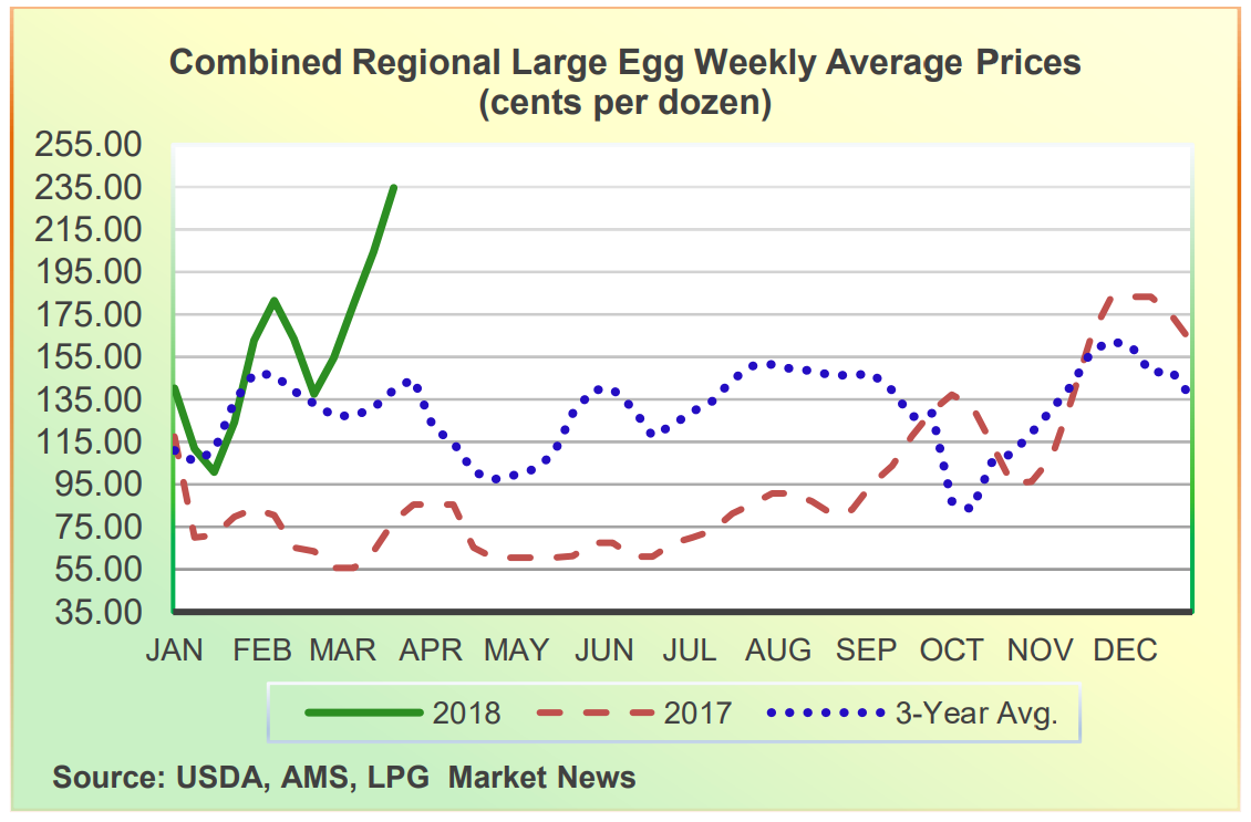 Consumers will spend more this year on Easter thanks to a hidden cost in their grocery bill. This item is up 37% from last year!