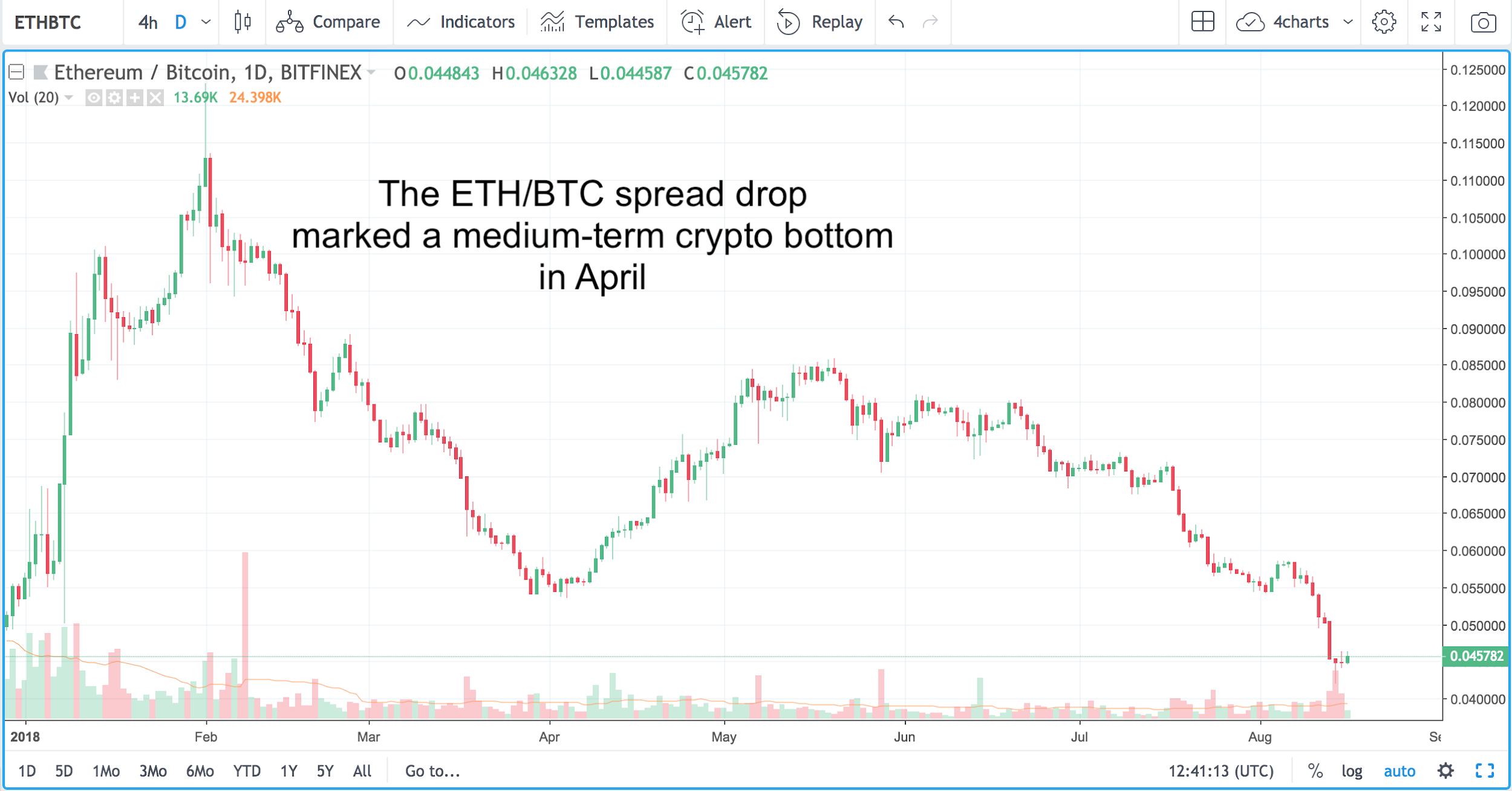 In the past few weeks, things have taken a turn for the worse. Ethereum has plummeted 40% and dragged crypto markets lower.