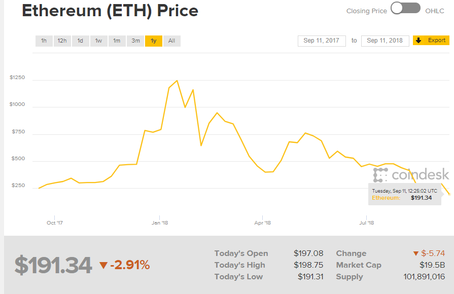  Millions of ethereum have been thrown into the market. So, if you're looking for an agreement in the crypto world, ethereum is hard to ignore. 