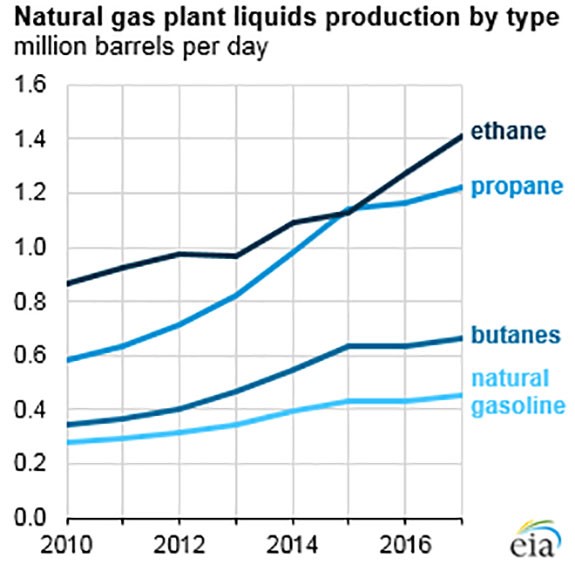 Today, the U.S. is shipping ethane abroad by the boatload. Investors looking to capture the trends in natural gas and ethane should consider this ETF.