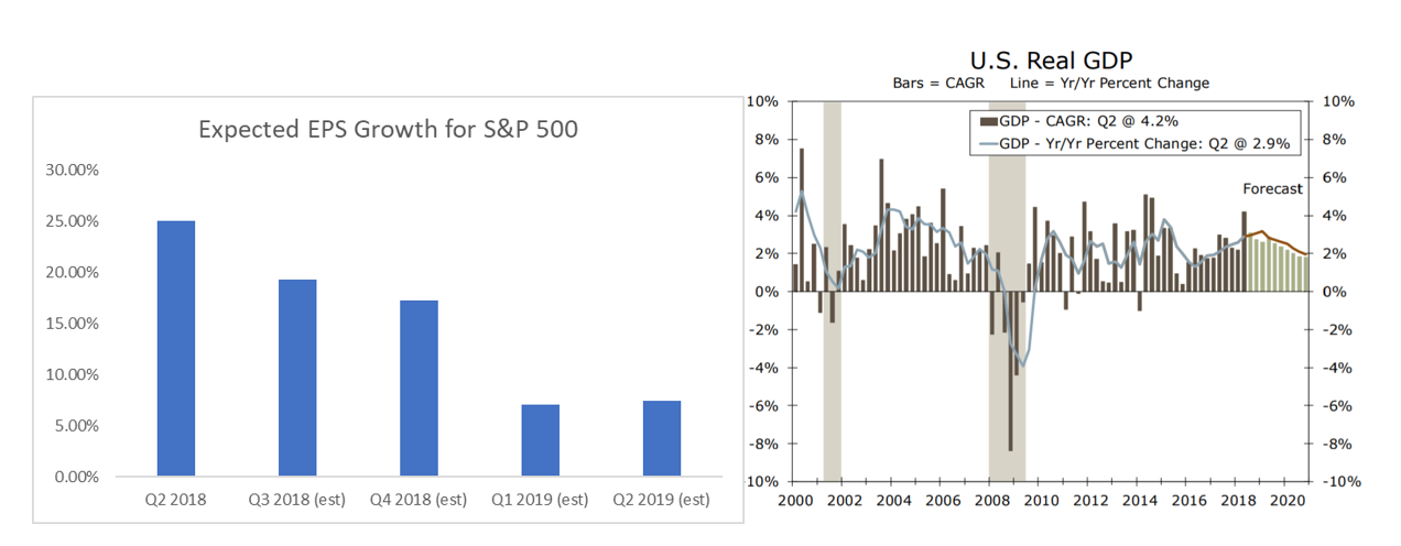 Stock prices reflect future expectations. And data tells us investors will be pessimistic next year as both economic and earnings growth are in a slowdown.