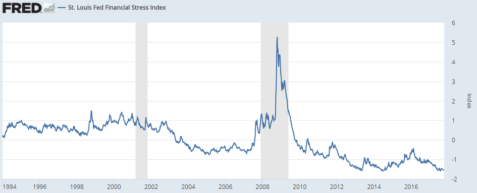 The St. Louis Federal Reserve has done its best to create a Financial Stress Index that tells the stress level of the economy.