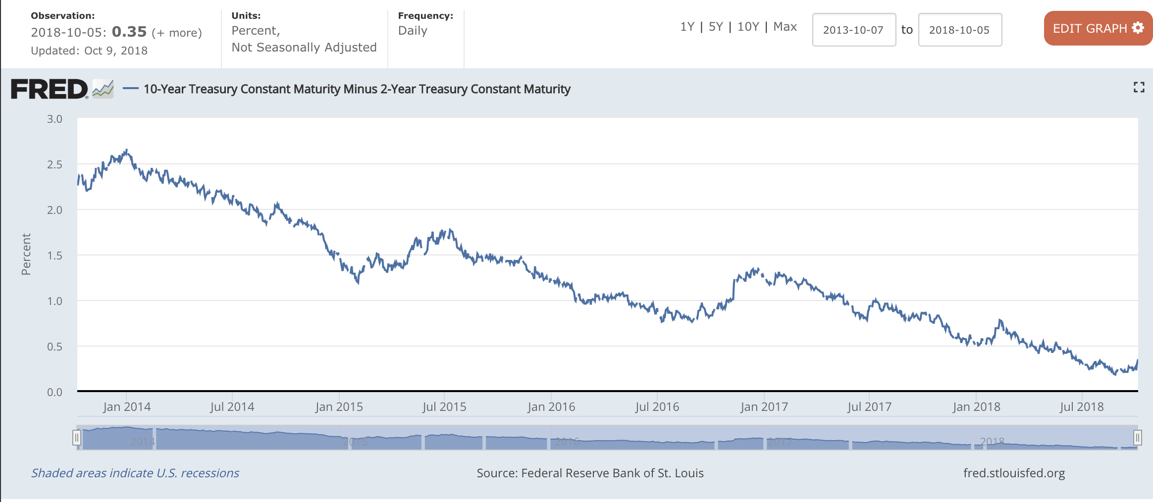 The CBOE Volatility Index (VIX), dormant for months, jumped almost 90%. On top of the bond market mess, investors are wary of what lies ahead.