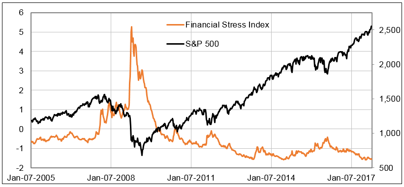 The St. Louis Federal Reserve has done its best to create a Financial Stress Index that tells the stress level of the economy.