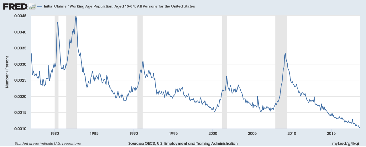 U.S. jobless claims are even lower than the headlines reveal. But there is some bad news: There are too many people working.