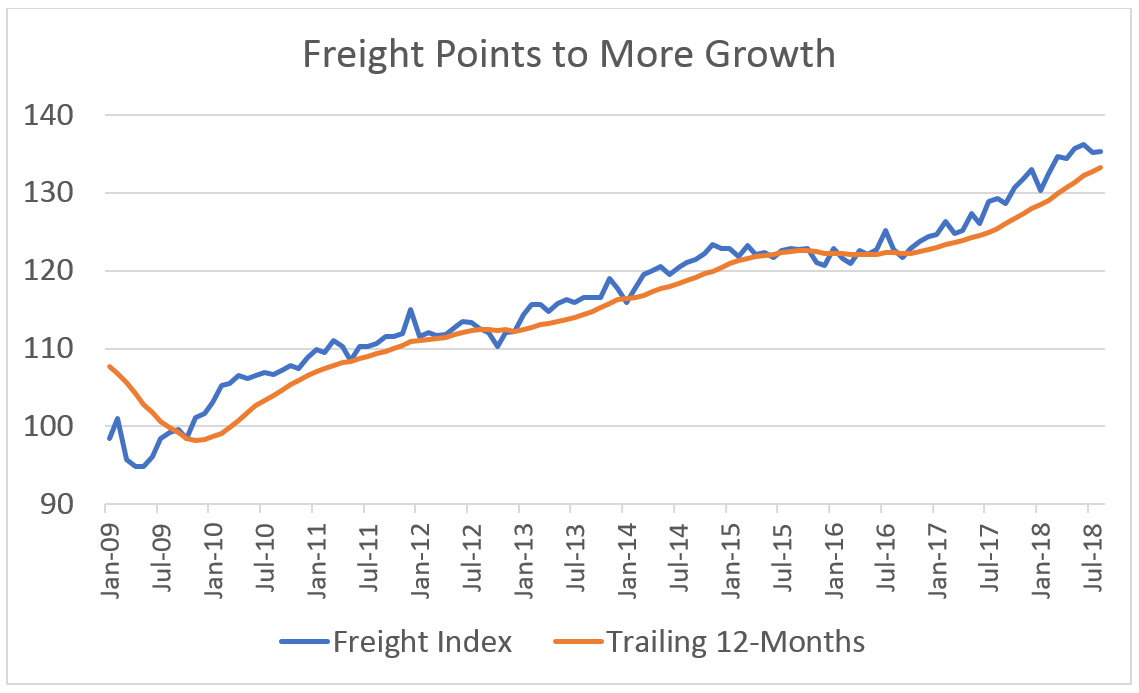 Freight Index Chart