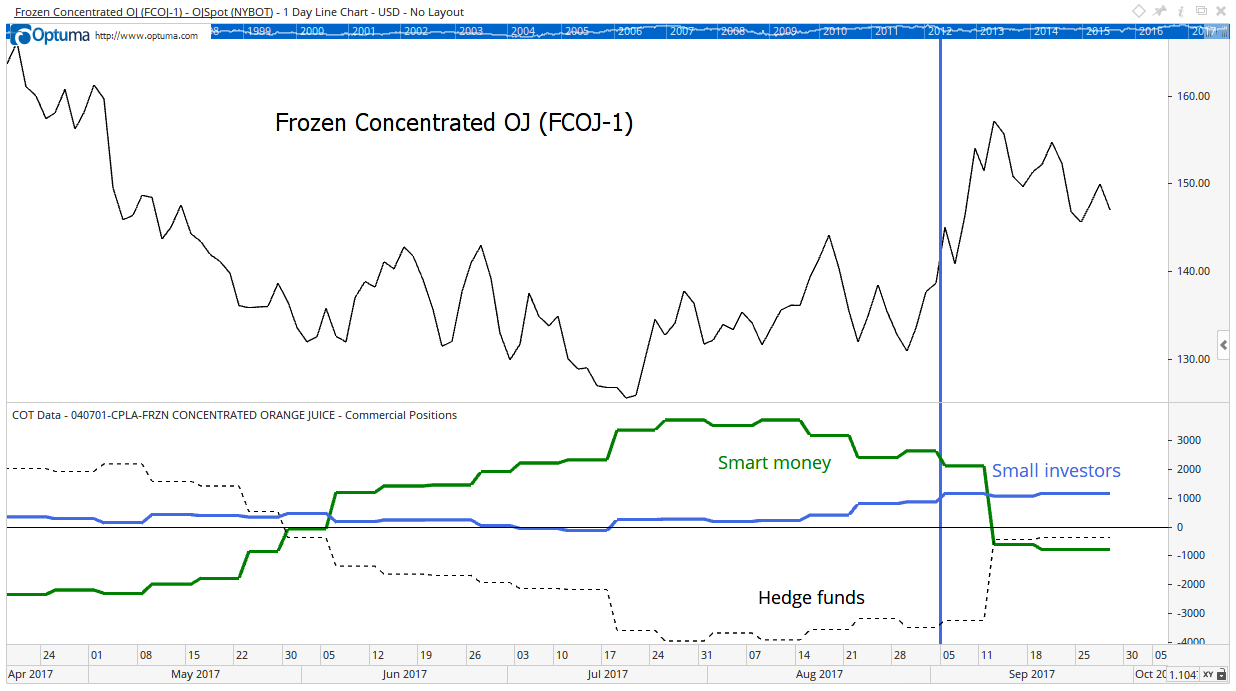 As Hurricane Irma approached Florida, traders looked for possible gains in orange juice. But the smart money was selling orange juice instead of buying.
